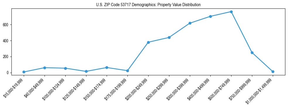 Line chart showing the distribution of property values for owner-occupied housing units in US ZIP Code 53717.