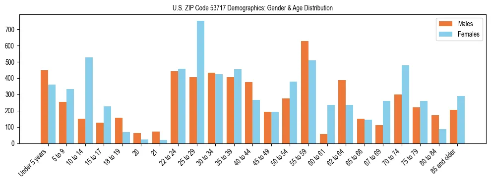 Bar chart showing the population distribution of US ZIP Code 53717 by age group and gender, based on 2023 ACS data.