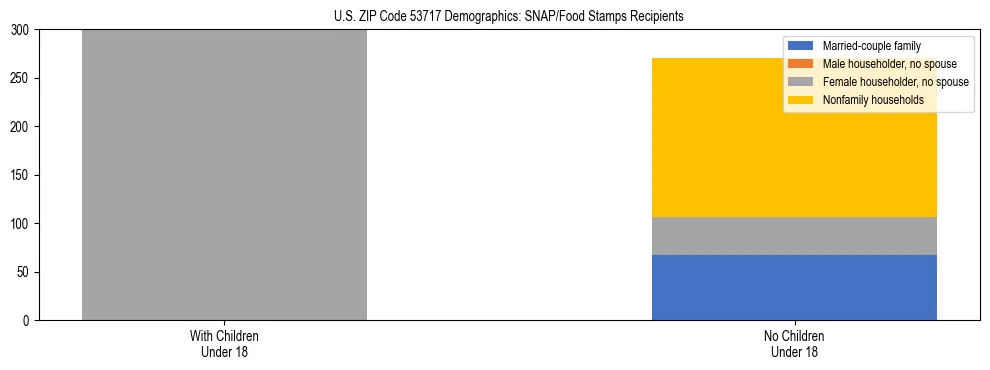 Stacked bar chart showing SNAP/Food Stamps recipient household composition by presence of children under 18 in US ZIP Code 53717, based on 2023 ACS data.