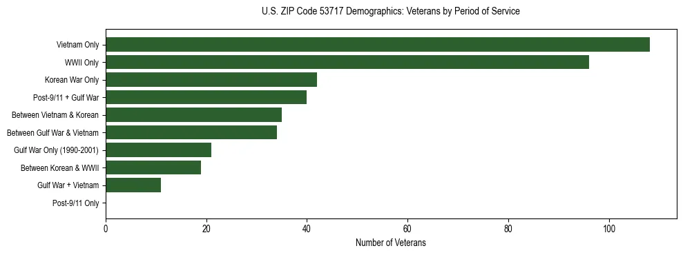 Horizontal bar chart showing veteran distribution by period of military service in US ZIP Code 53717, based on 2023 ACS data.