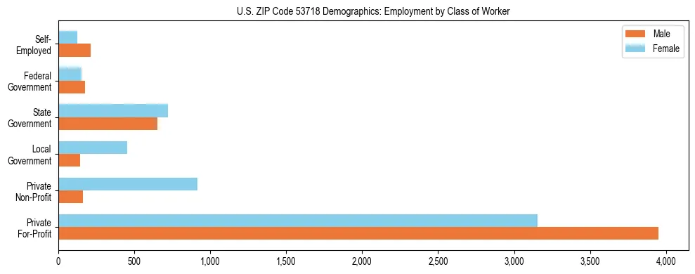 Horizontal bar chart showing employment distribution by class of worker and gender in US ZIP Code 53718, based on 2023 ACS data.