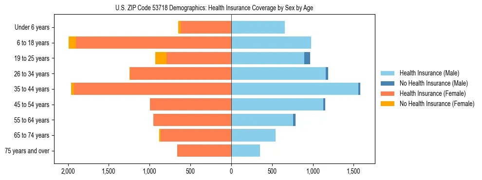 Pyramid chart showing health insurance coverage by age and sex in US ZIP Code 53718.