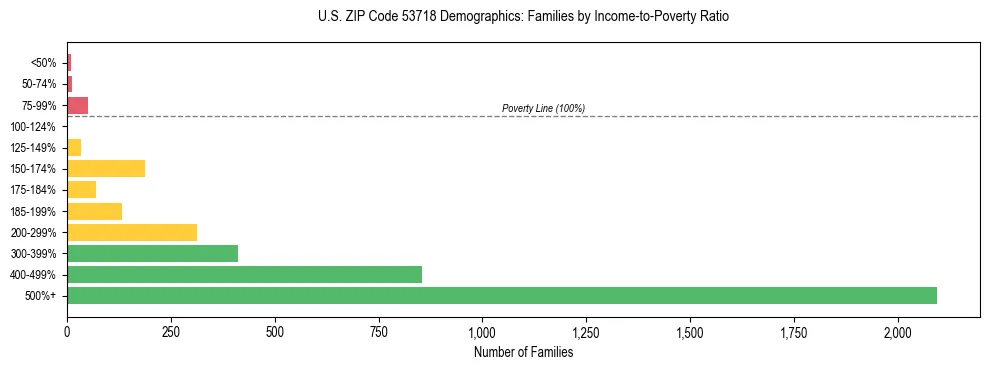 Horizontal bar chart showing family distribution by income-to-poverty ratio in US ZIP Code 53718, based on 2023 ACS data.