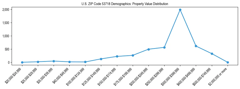 Line chart showing the distribution of property values for owner-occupied housing units in US ZIP Code 53718.