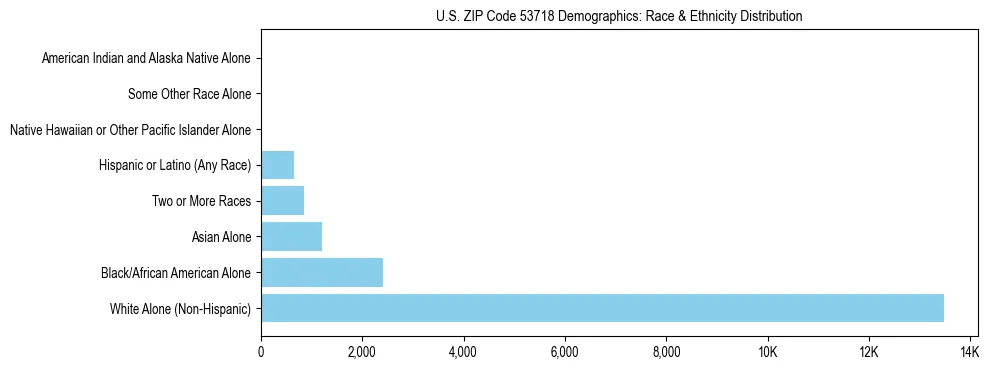 Race and Ethnicity Distribution Chart for US ZIP Code 53718