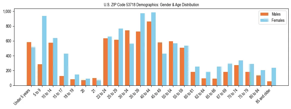 Bar chart showing the population distribution of US ZIP Code 53718 by age group and gender, based on 2023 ACS data.