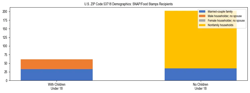 Stacked bar chart showing SNAP/Food Stamps recipient household composition by presence of children under 18 in US ZIP Code 53718, based on 2023 ACS data.
