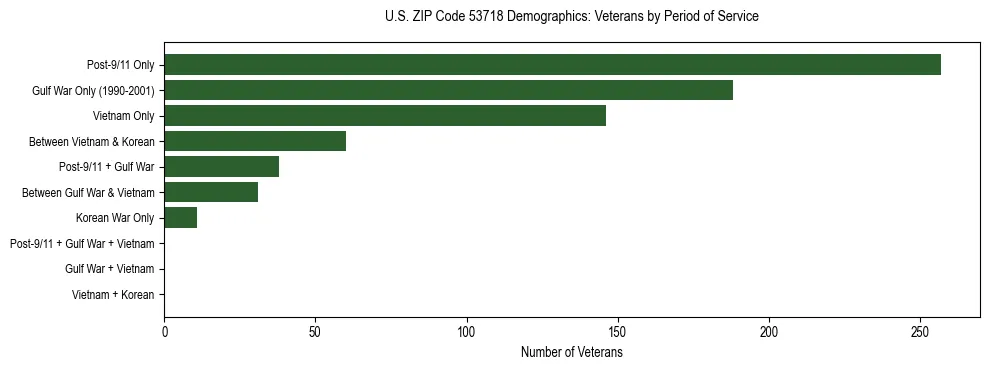Horizontal bar chart showing veteran distribution by period of military service in US ZIP Code 53718, based on 2023 ACS data.