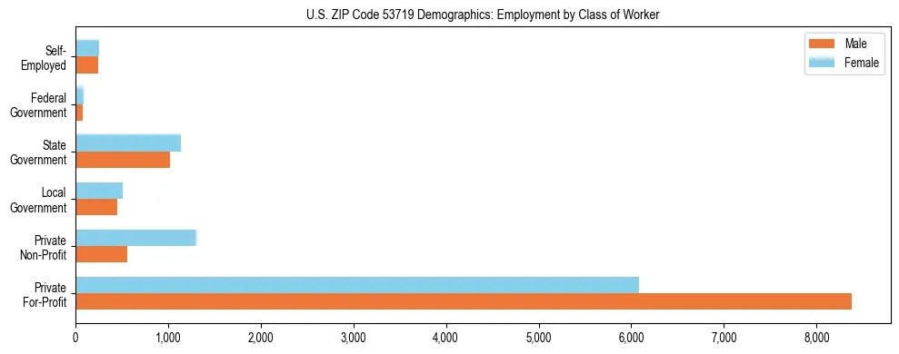 Horizontal bar chart showing employment distribution by class of worker and gender in US ZIP Code 53719, based on 2023 ACS data.