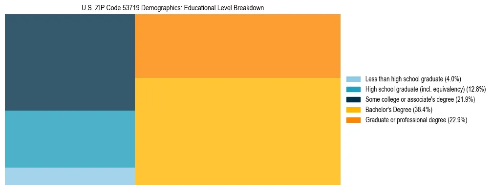 Treemap chart illustrating the educational attainment breakdown for population 25 years and over in US ZIP Code 53719.