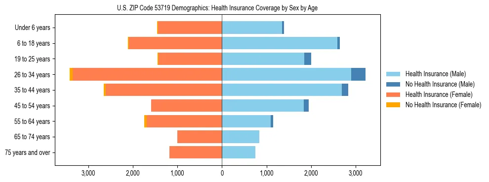 Pyramid chart showing health insurance coverage by age and sex in US ZIP Code 53719.