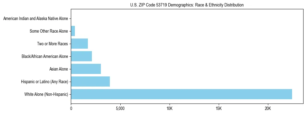 Race and Ethnicity Distribution Chart for US ZIP Code 53719