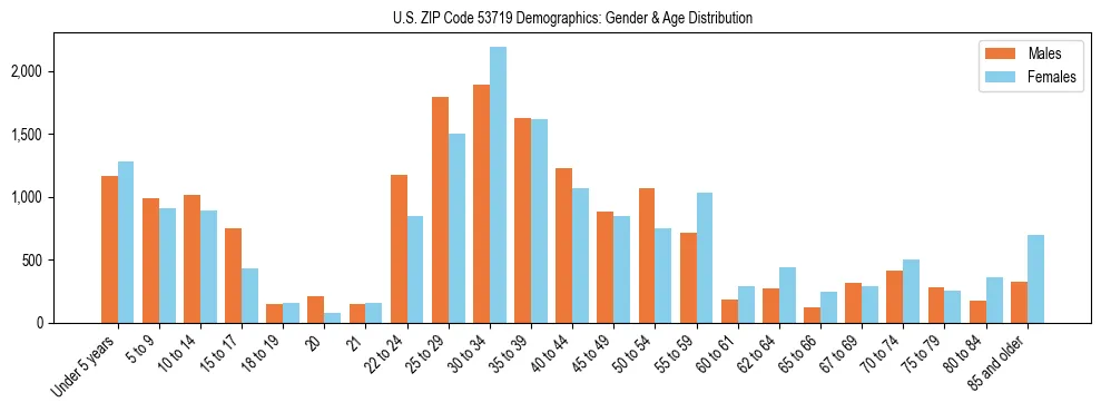 Bar chart showing the population distribution of US ZIP Code 53719 by age group and gender, based on 2023 ACS data.