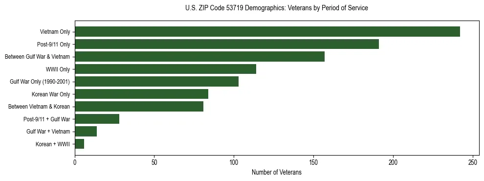 Horizontal bar chart showing veteran distribution by period of military service in US ZIP Code 53719, based on 2023 ACS data.