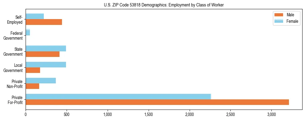 Horizontal bar chart showing employment distribution by class of worker and gender in US ZIP Code 53818, based on 2023 ACS data.