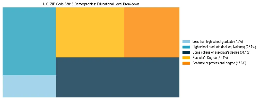 Treemap chart illustrating the educational attainment breakdown for population 25 years and over in US ZIP Code 53818.