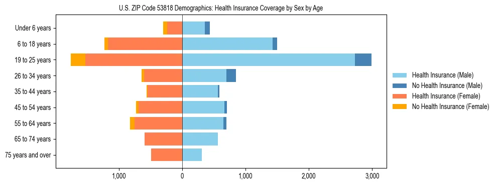 Pyramid chart showing health insurance coverage by age and sex in US ZIP Code 53818.