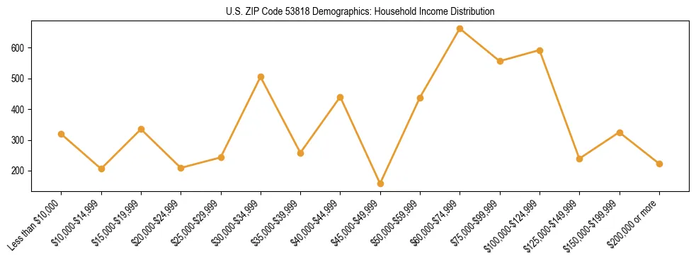 Horizontal bar chart showing household income distribution in US ZIP Code 53818.