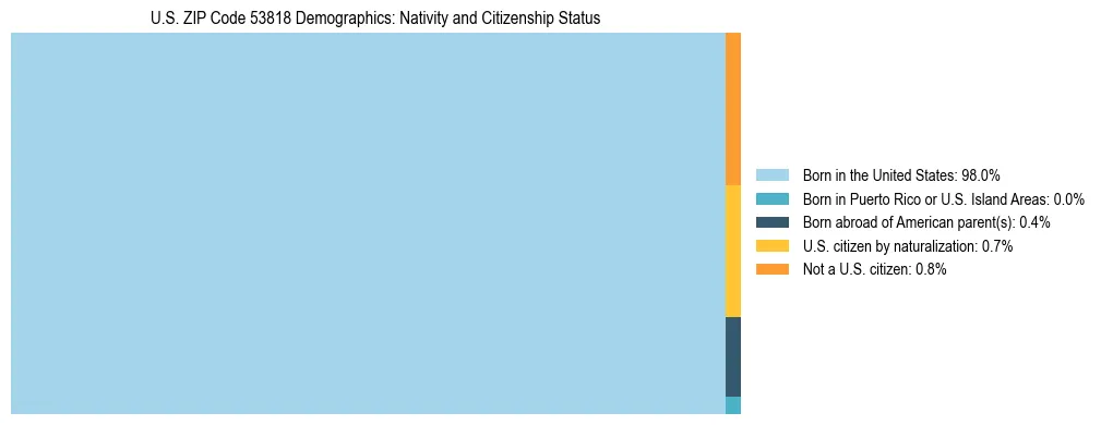 Treemap showing the population distribution by nativity and citizenship status in US ZIP Code 53818 based on U.S. Census data.