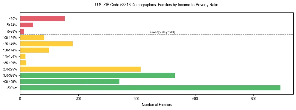 Horizontal bar chart showing family distribution by income-to-poverty ratio in US ZIP Code 53818, based on 2023 ACS data.