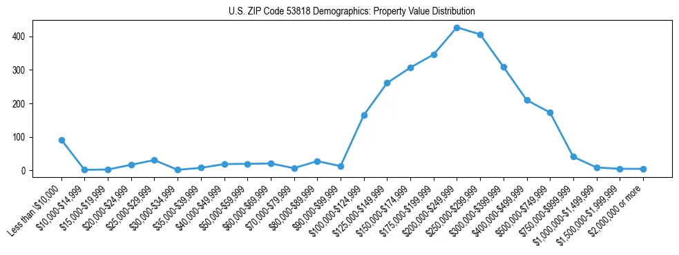 Line chart showing the distribution of property values for owner-occupied housing units in US ZIP Code 53818.