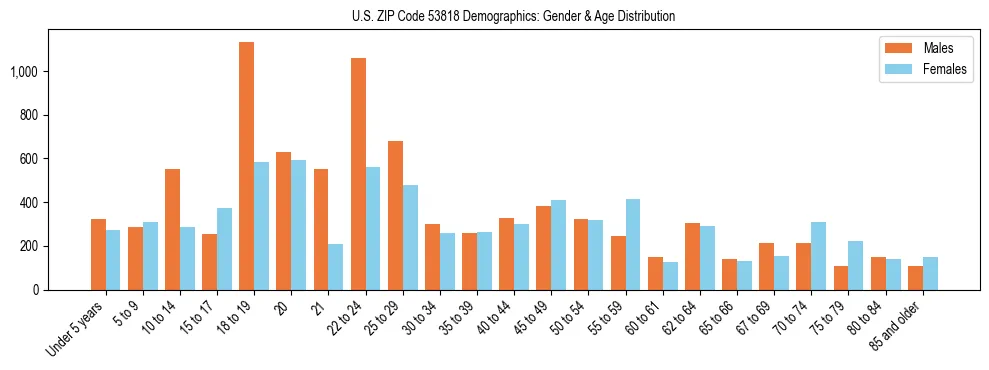 Bar chart showing the population distribution of US ZIP Code 53818 by age group and gender, based on 2023 ACS data.