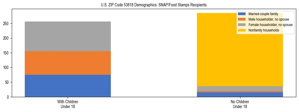 Stacked bar chart showing SNAP/Food Stamps recipient household composition by presence of children under 18 in US ZIP Code 53818, based on 2023 ACS data.
