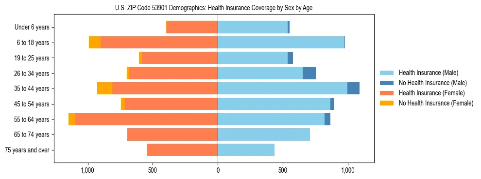Pyramid chart showing health insurance coverage by age and sex in US ZIP Code 53901.