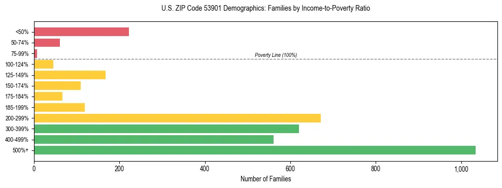 Horizontal bar chart showing family distribution by income-to-poverty ratio in US ZIP Code 53901, based on 2023 ACS data.