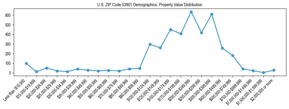 Line chart showing the distribution of property values for owner-occupied housing units in US ZIP Code 53901.