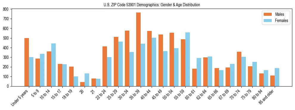 Bar chart showing the population distribution of US ZIP Code 53901 by age group and gender, based on 2023 ACS data.