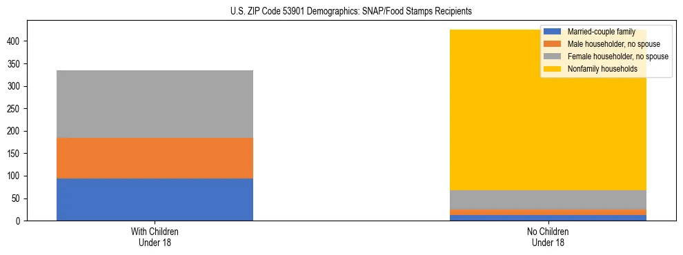 Stacked bar chart showing SNAP/Food Stamps recipient household composition by presence of children under 18 in US ZIP Code 53901, based on 2023 ACS data.