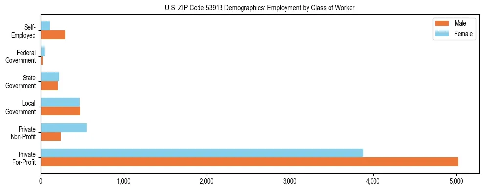 Horizontal bar chart showing employment distribution by class of worker and gender in US ZIP Code 53913, based on 2023 ACS data.