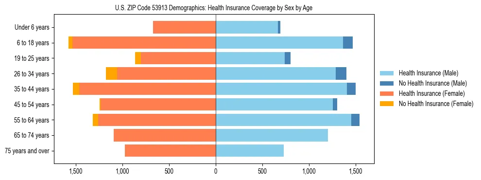 Pyramid chart showing health insurance coverage by age and sex in US ZIP Code 53913.