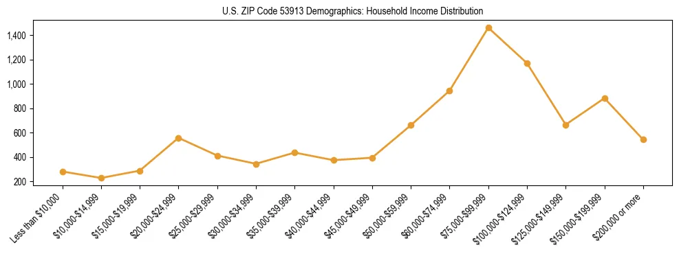 Horizontal bar chart showing household income distribution in US ZIP Code 53913.