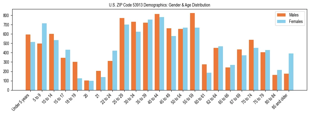 Bar chart showing the population distribution of US ZIP Code 53913 by age group and gender, based on 2023 ACS data.