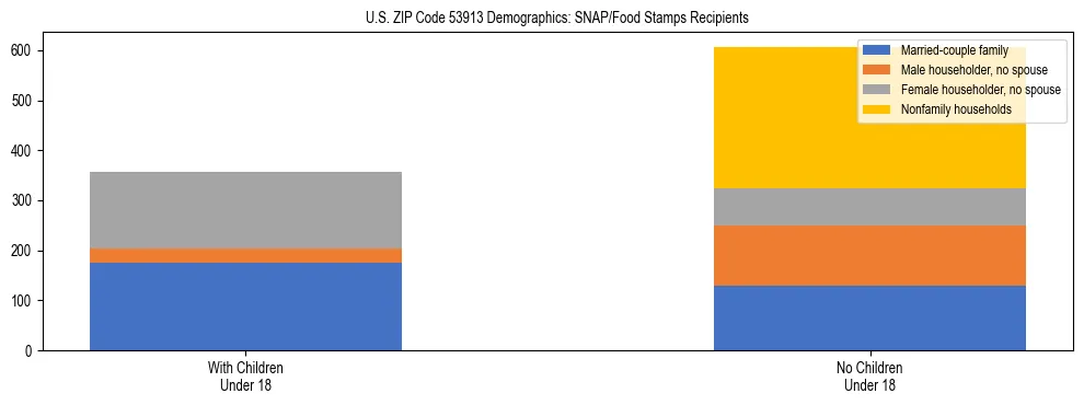 Stacked bar chart showing SNAP/Food Stamps recipient household composition by presence of children under 18 in US ZIP Code 53913, based on 2023 ACS data.