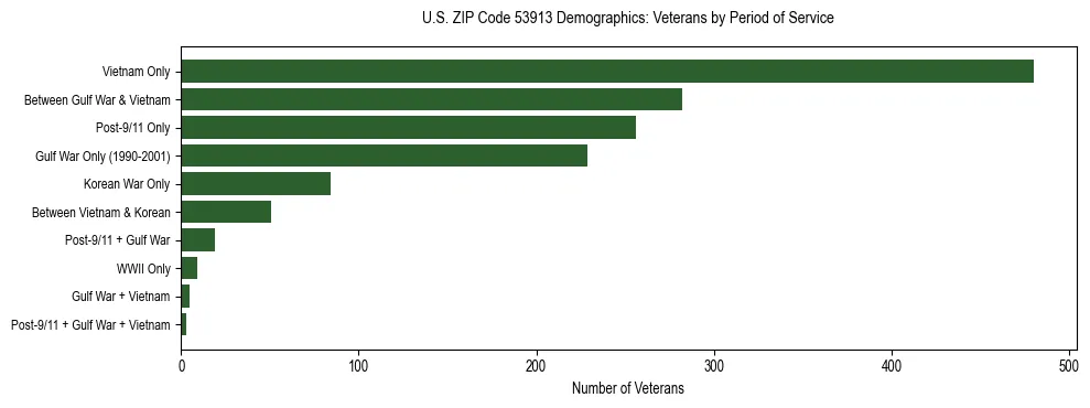 Horizontal bar chart showing veteran distribution by period of military service in US ZIP Code 53913, based on 2023 ACS data.
