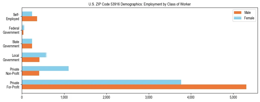 Horizontal bar chart showing employment distribution by class of worker and gender in US ZIP Code 53916, based on 2023 ACS data.
