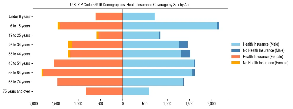 Pyramid chart showing health insurance coverage by age and sex in US ZIP Code 53916.