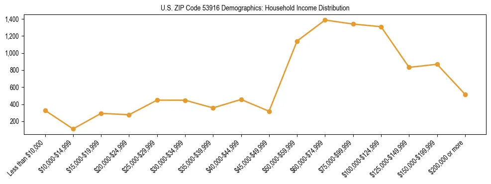 Horizontal bar chart showing household income distribution in US ZIP Code 53916.