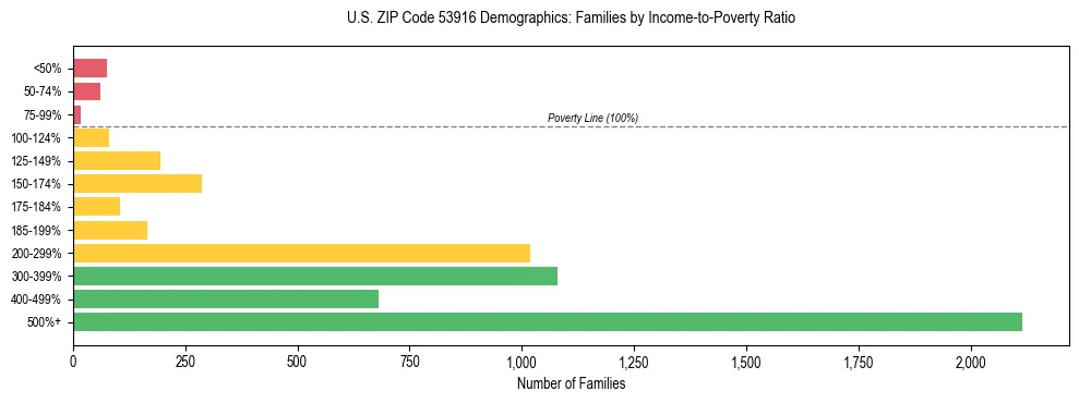 Horizontal bar chart showing family distribution by income-to-poverty ratio in US ZIP Code 53916, based on 2023 ACS data.