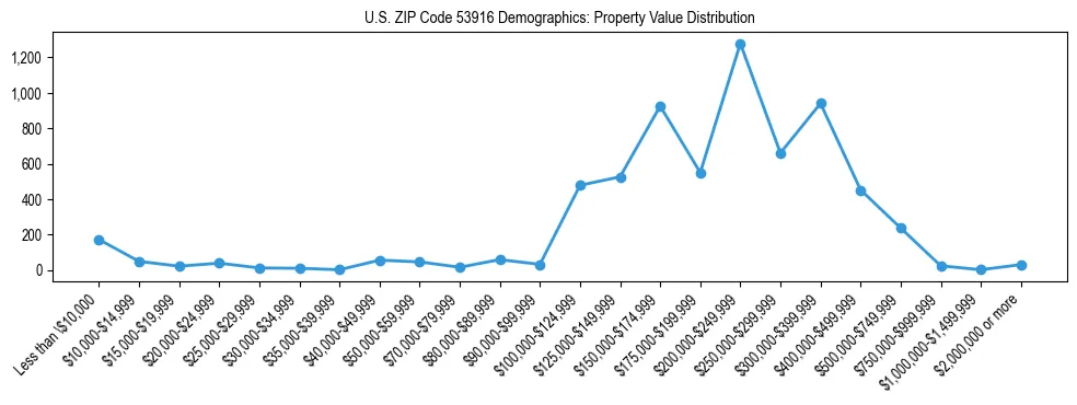 Line chart showing the distribution of property values for owner-occupied housing units in US ZIP Code 53916.