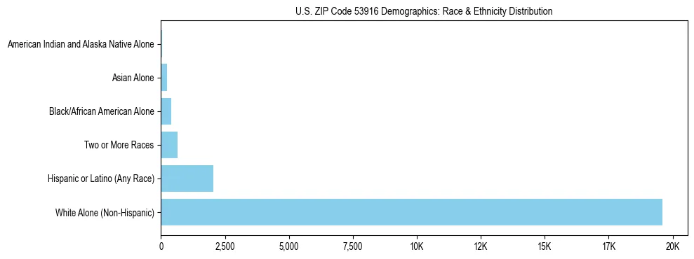 Race and Ethnicity Distribution Chart for US ZIP Code 53916