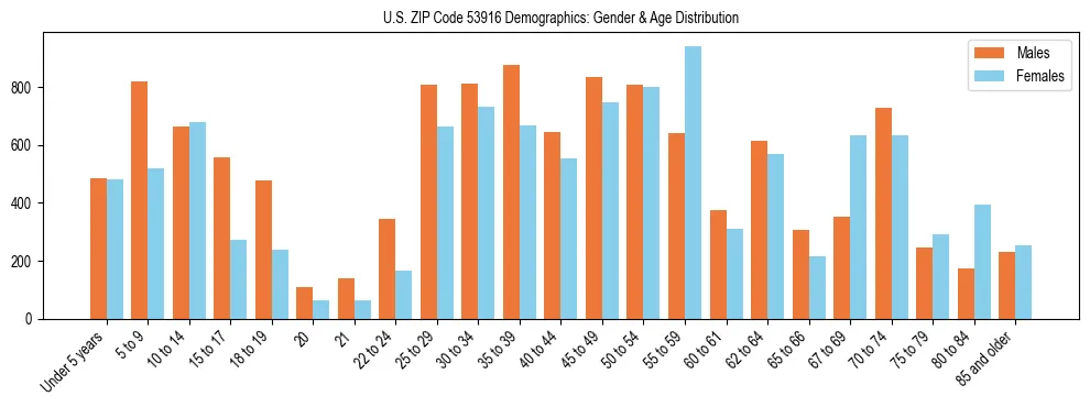 Bar chart showing the population distribution of US ZIP Code 53916 by age group and gender, based on 2023 ACS data.