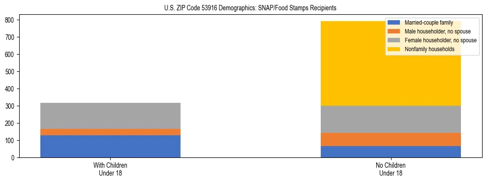 Stacked bar chart showing SNAP/Food Stamps recipient household composition by presence of children under 18 in US ZIP Code 53916, based on 2023 ACS data.
