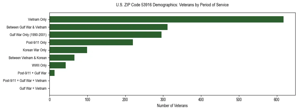 Horizontal bar chart showing veteran distribution by period of military service in US ZIP Code 53916, based on 2023 ACS data.