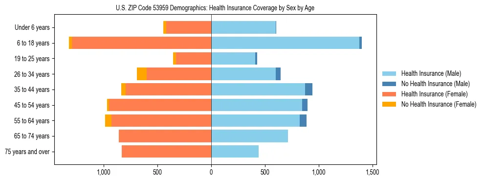 Pyramid chart showing health insurance coverage by age and sex in US ZIP Code 53959.