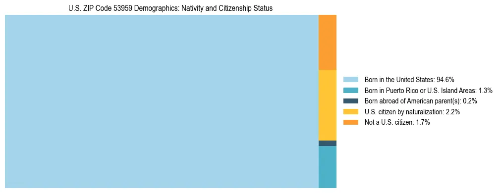 Treemap showing the population distribution by nativity and citizenship status in US ZIP Code 53959 based on U.S. Census data.