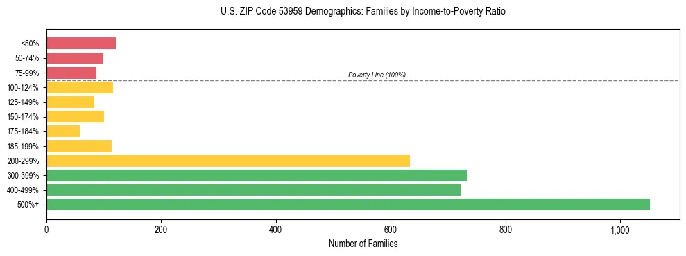 Horizontal bar chart showing family distribution by income-to-poverty ratio in US ZIP Code 53959, based on 2023 ACS data.